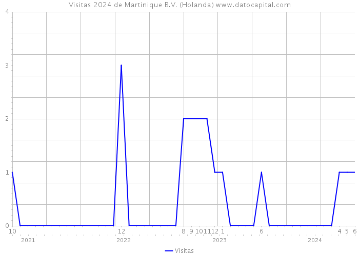 Visitas 2024 de Martinique B.V. (Holanda) 