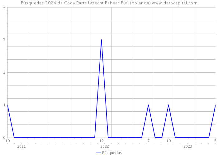 Búsquedas 2024 de Cody Parts Utrecht Beheer B.V. (Holanda) 