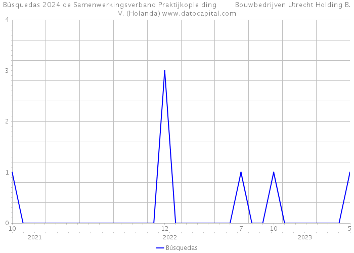 Búsquedas 2024 de Samenwerkingsverband Praktijkopleiding Bouwbedrijven Utrecht Holding B.V. (Holanda) 