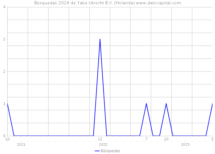 Búsquedas 2024 de Yabe Utrecht B.V. (Holanda) 