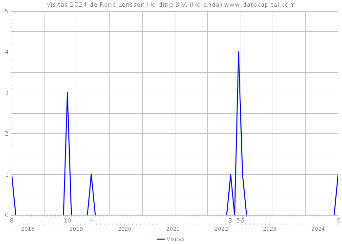 Visitas 2024 de René Lenssen Holding B.V. (Holanda) 