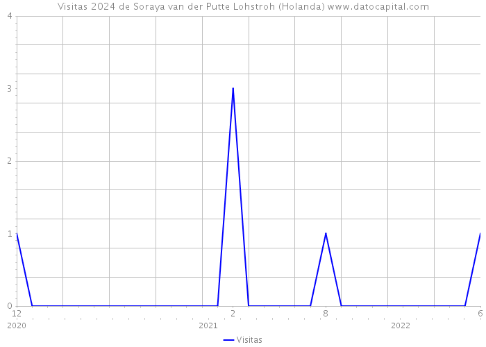 Visitas 2024 de Soraya van der Putte Lohstroh (Holanda) 