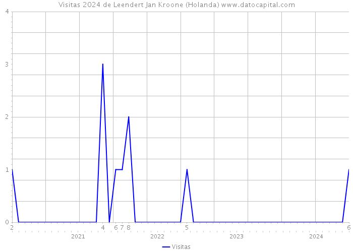 Visitas 2024 de Leendert Jan Kroone (Holanda) 