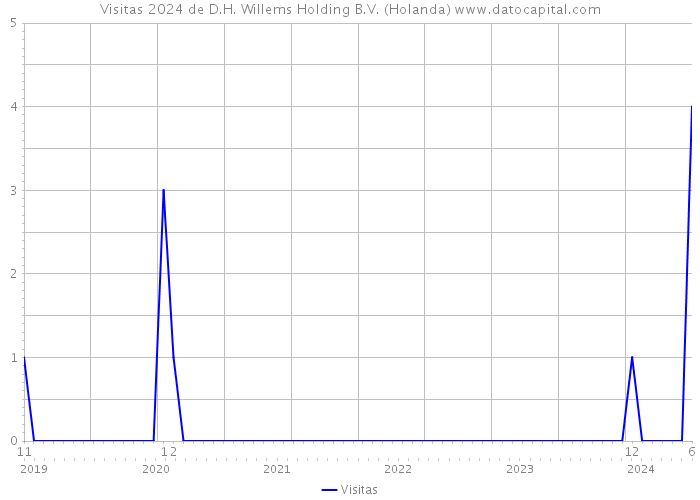 Visitas 2024 de D.H. Willems Holding B.V. (Holanda) 