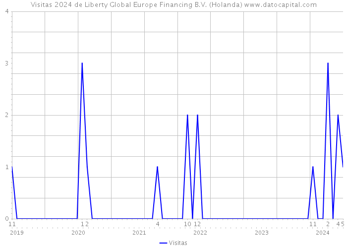 Visitas 2024 de Liberty Global Europe Financing B.V. (Holanda) 