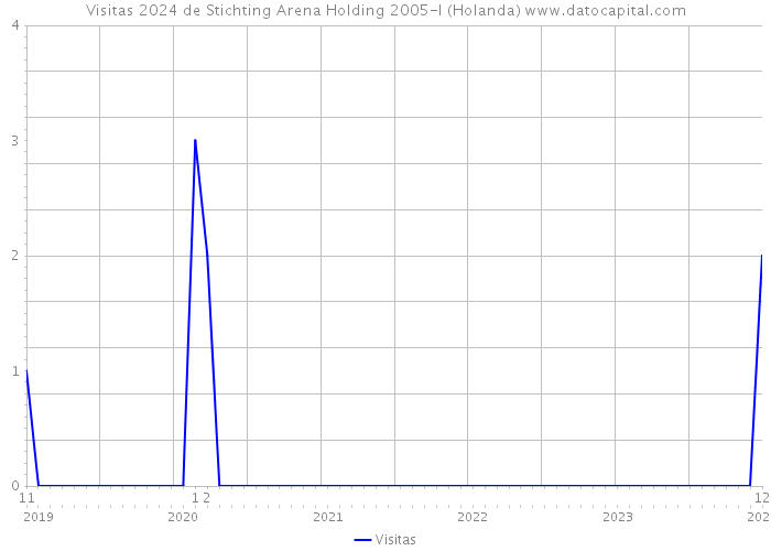 Visitas 2024 de Stichting Arena Holding 2005-I (Holanda) 