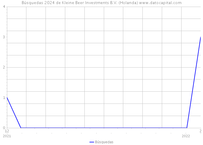 Búsquedas 2024 de Kleine Beer Investments B.V. (Holanda) 