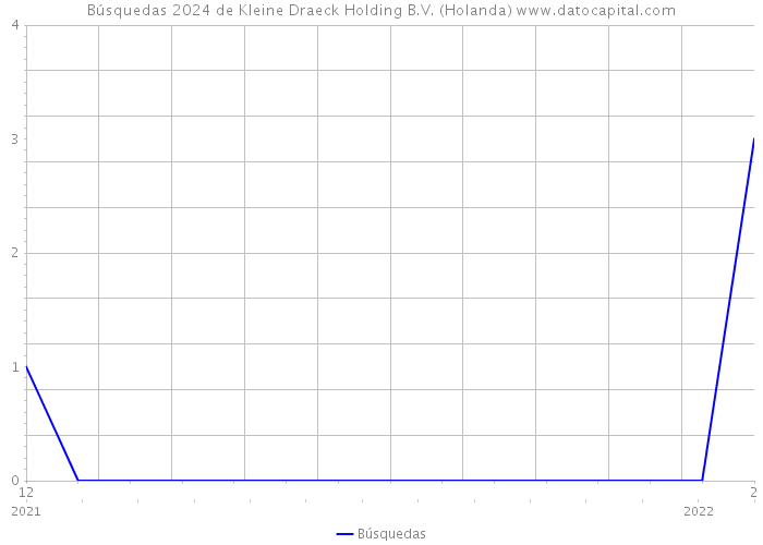 Búsquedas 2024 de Kleine Draeck Holding B.V. (Holanda) 