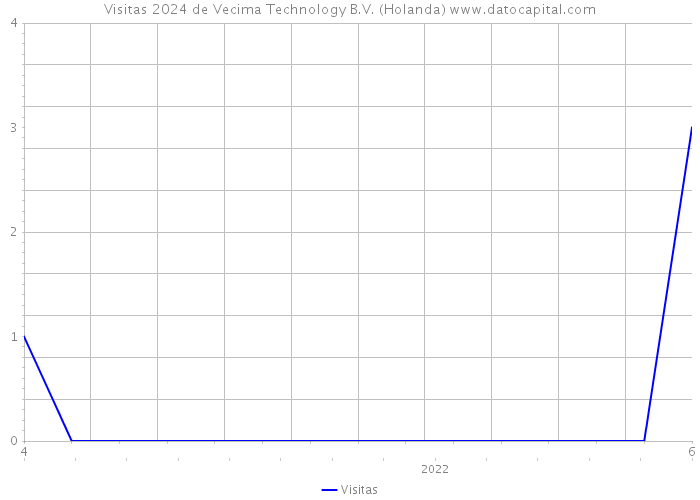 Visitas 2024 de Vecima Technology B.V. (Holanda) 