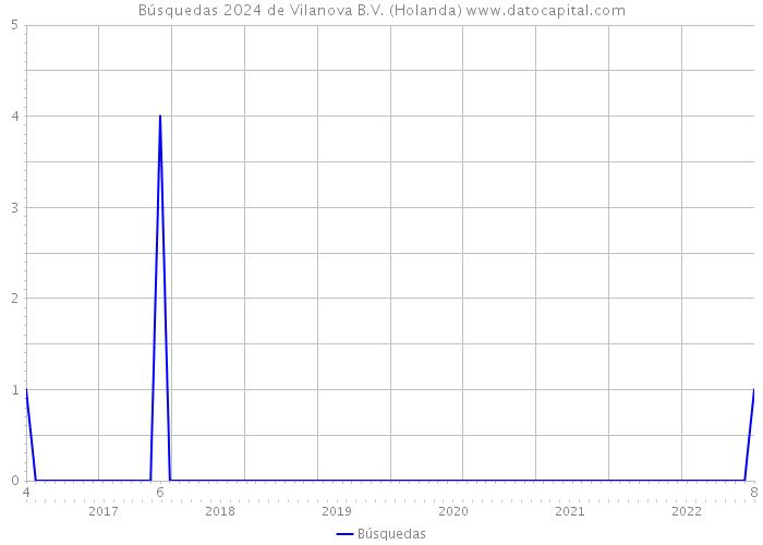 Búsquedas 2024 de Vilanova B.V. (Holanda) 