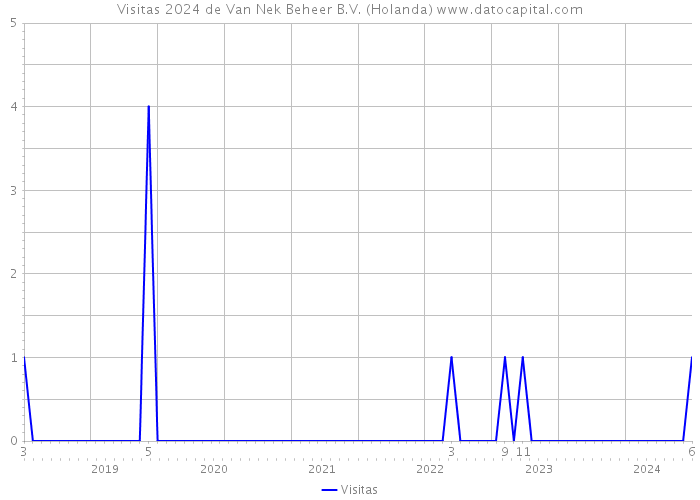 Visitas 2024 de Van Nek Beheer B.V. (Holanda) 