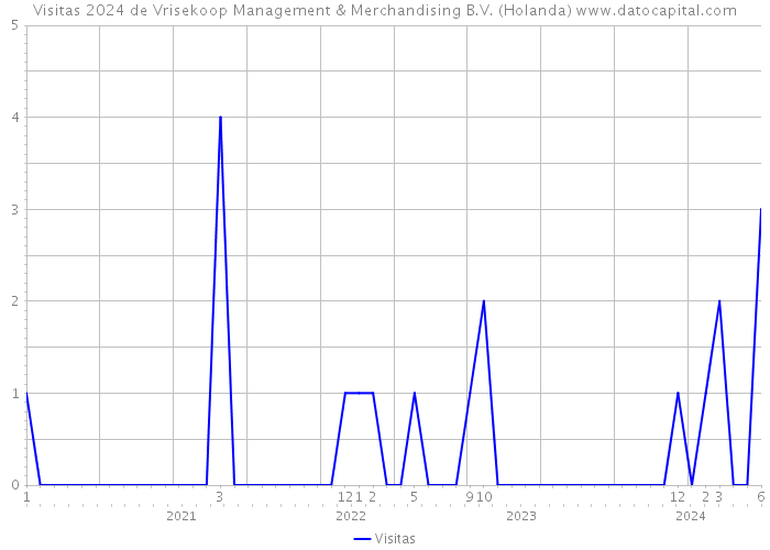 Visitas 2024 de Vrisekoop Management & Merchandising B.V. (Holanda) 