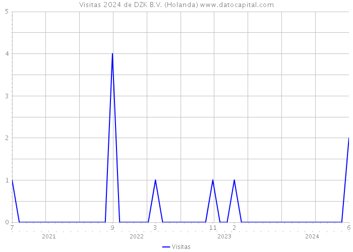 Visitas 2024 de DZK B.V. (Holanda) 