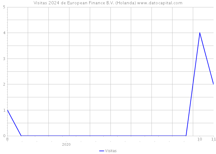 Visitas 2024 de European Finance B.V. (Holanda) 