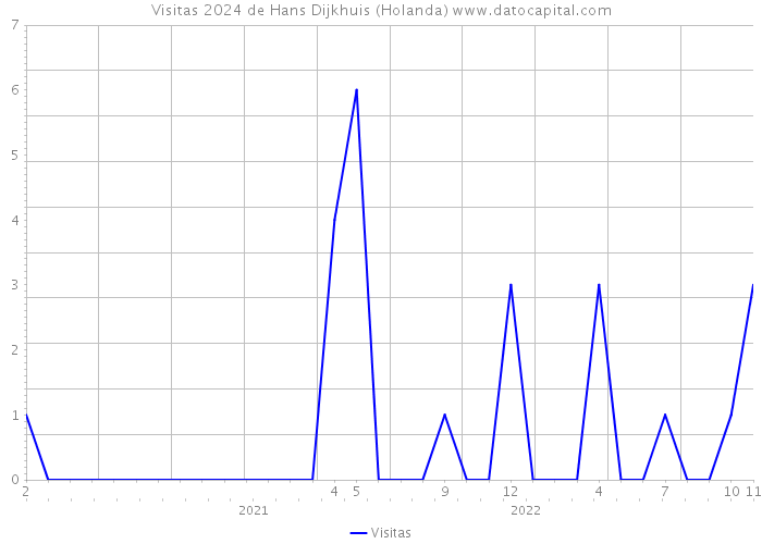 Visitas 2024 de Hans Dijkhuis (Holanda) 