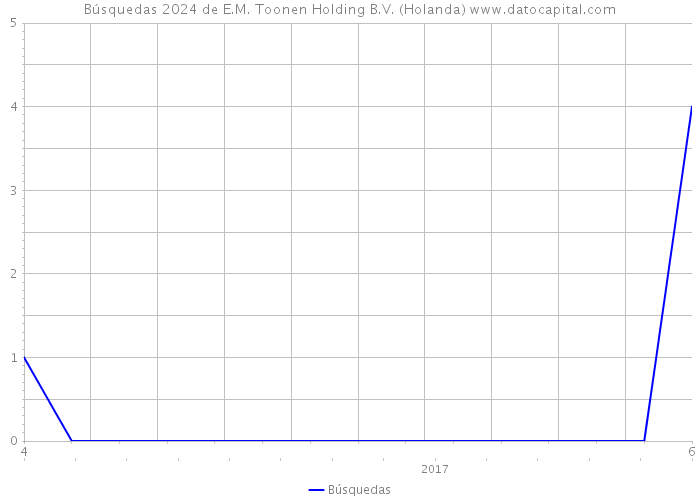 Búsquedas 2024 de E.M. Toonen Holding B.V. (Holanda) 