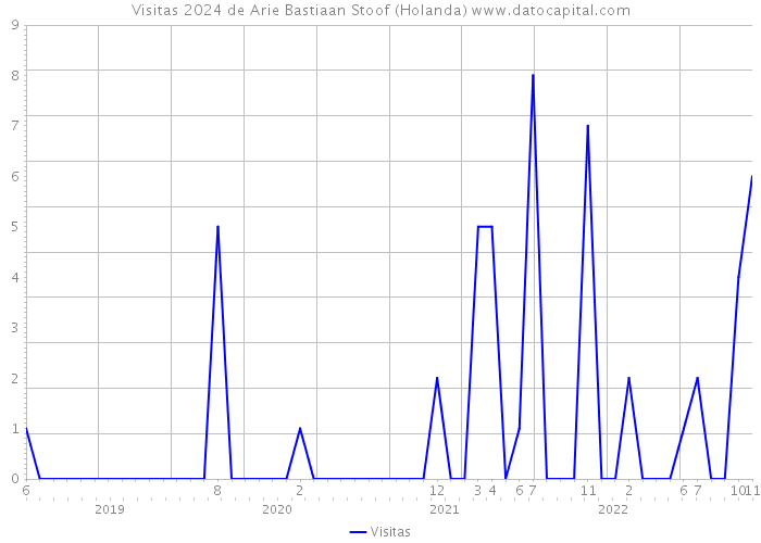 Visitas 2024 de Arie Bastiaan Stoof (Holanda) 