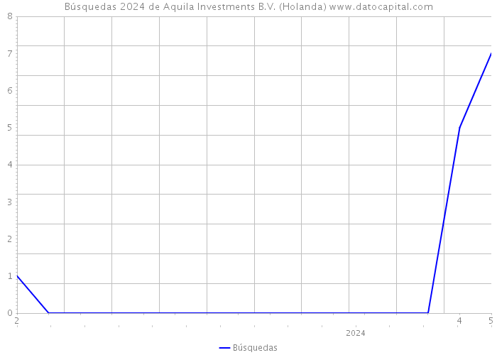 Búsquedas 2024 de Aquila Investments B.V. (Holanda) 