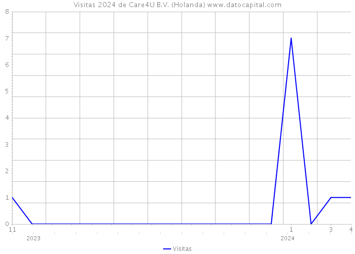 Visitas 2024 de Care4U B.V. (Holanda) 
