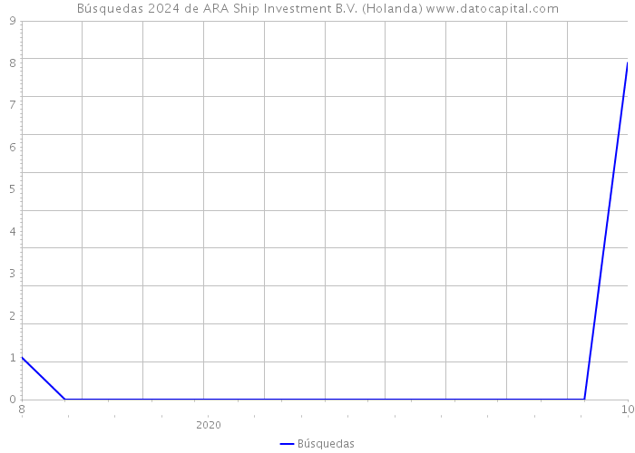 Búsquedas 2024 de ARA Ship Investment B.V. (Holanda) 