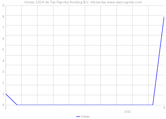 Visitas 2024 de Tas Paprika Holding B.V. (Holanda) 