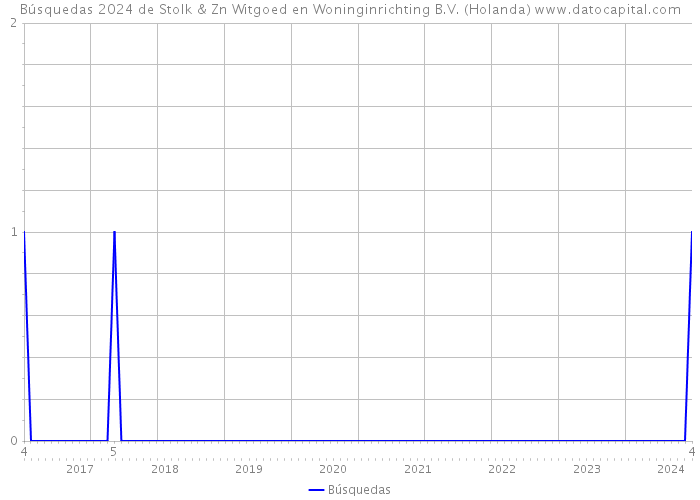 Búsquedas 2024 de Stolk & Zn Witgoed en Woninginrichting B.V. (Holanda) 