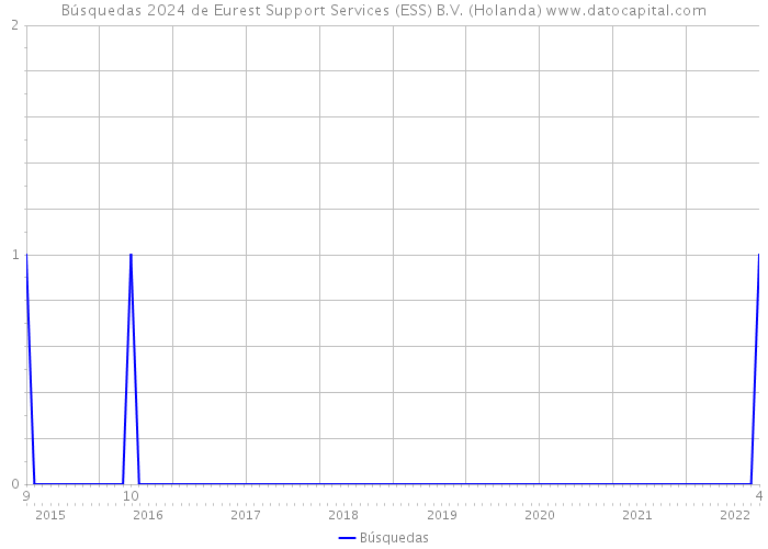 Búsquedas 2024 de Eurest Support Services (ESS) B.V. (Holanda) 