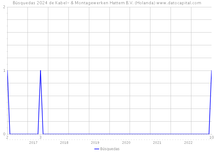 Búsquedas 2024 de Kabel- & Montagewerken Hattem B.V. (Holanda) 