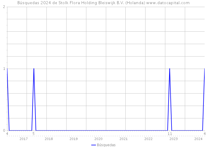 Búsquedas 2024 de Stolk Flora Holding Bleiswijk B.V. (Holanda) 