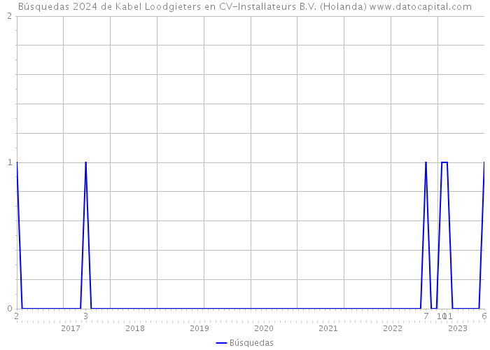 Búsquedas 2024 de Kabel Loodgieters en CV-Installateurs B.V. (Holanda) 