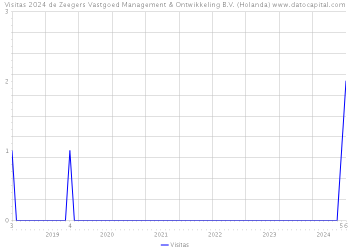 Visitas 2024 de Zeegers Vastgoed Management & Ontwikkeling B.V. (Holanda) 
