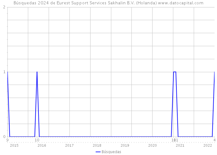 Búsquedas 2024 de Eurest Support Services Sakhalin B.V. (Holanda) 