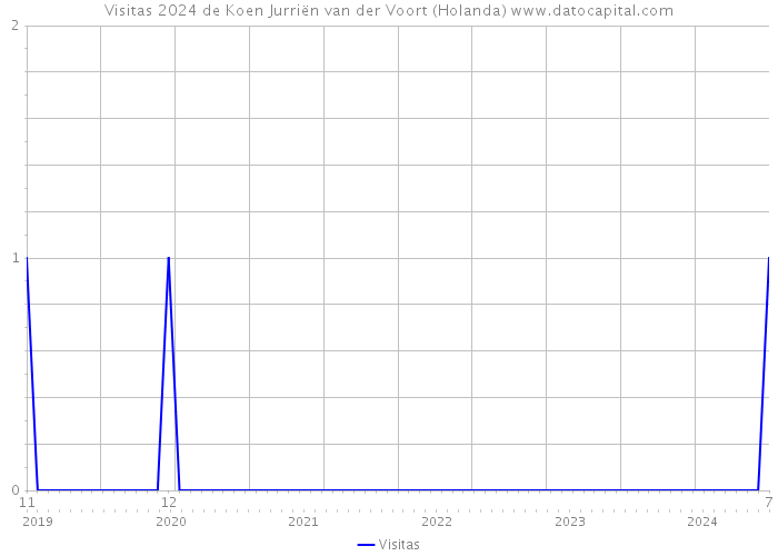 Visitas 2024 de Koen Jurriën van der Voort (Holanda) 