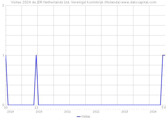 Visitas 2024 de JDR Netherlands Ltd. Verenigd Koninkrijk (Holanda) 