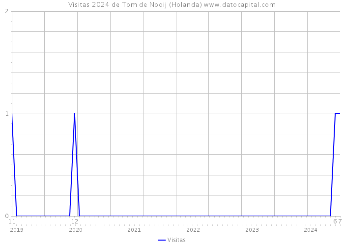 Visitas 2024 de Tom de Nooij (Holanda) 