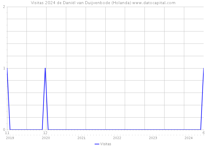 Visitas 2024 de Daniël van Duijvenbode (Holanda) 