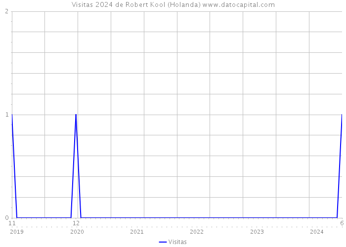 Visitas 2024 de Robert Kool (Holanda) 