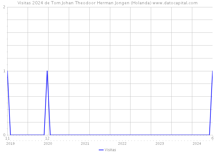 Visitas 2024 de Tom Johan Theodoor Herman Jongen (Holanda) 