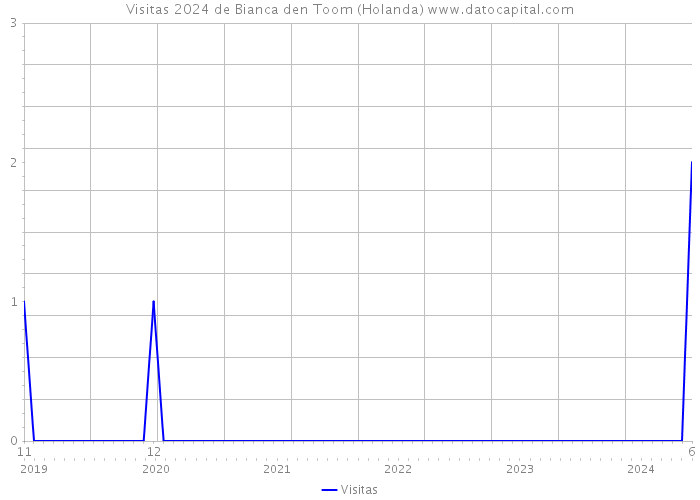 Visitas 2024 de Bianca den Toom (Holanda) 