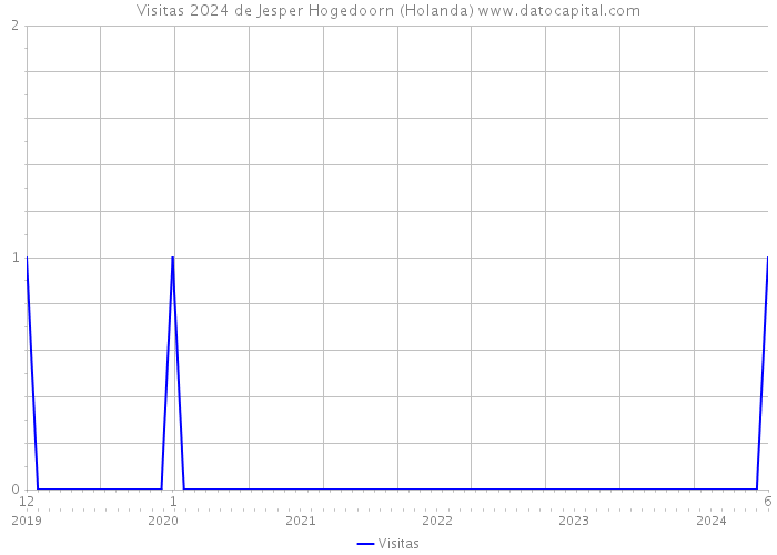 Visitas 2024 de Jesper Hogedoorn (Holanda) 