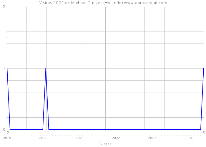 Visitas 2024 de Michael Duijzer (Holanda) 