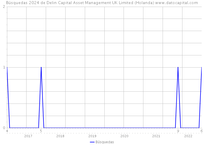 Búsquedas 2024 de Delin Capital Asset Management UK Limited (Holanda) 