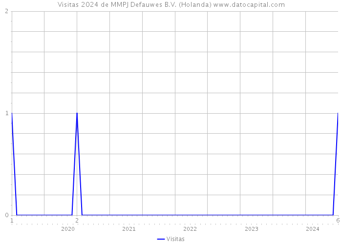 Visitas 2024 de MMPJ Defauwes B.V. (Holanda) 