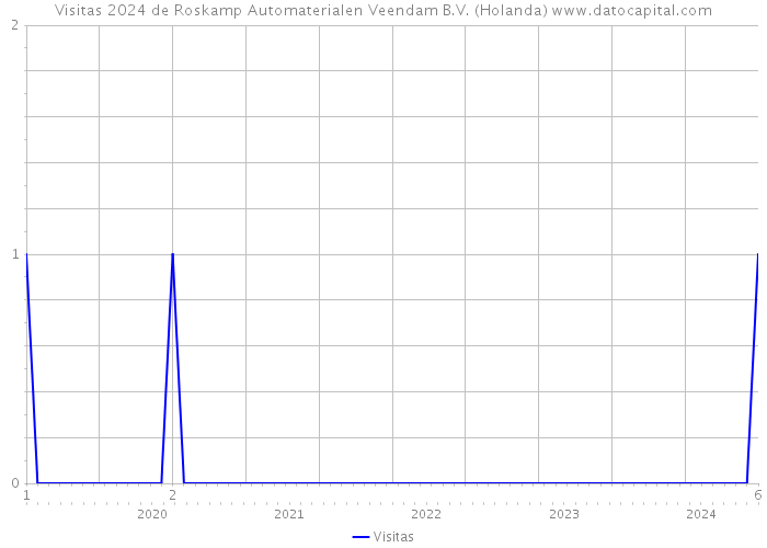 Visitas 2024 de Roskamp Automaterialen Veendam B.V. (Holanda) 