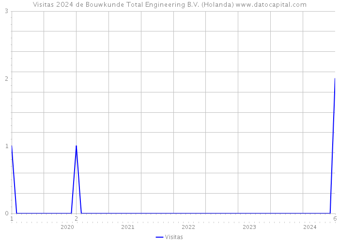 Visitas 2024 de Bouwkunde Total Engineering B.V. (Holanda) 