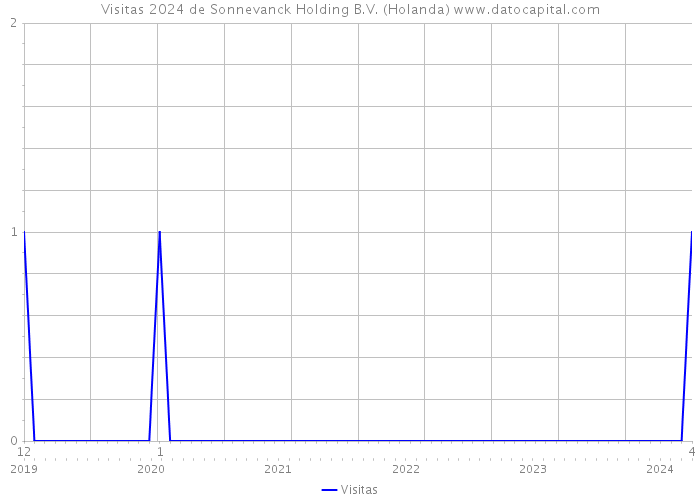 Visitas 2024 de Sonnevanck Holding B.V. (Holanda) 