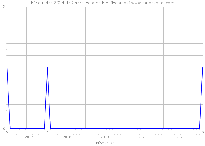 Búsquedas 2024 de Chero Holding B.V. (Holanda) 
