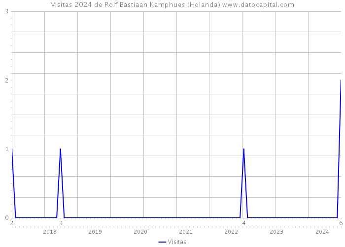 Visitas 2024 de Rolf Bastiaan Kamphues (Holanda) 