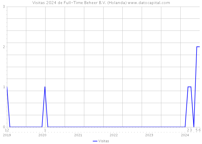 Visitas 2024 de Full-Time Beheer B.V. (Holanda) 