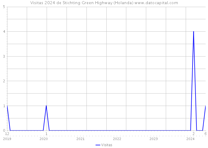 Visitas 2024 de Stichting Green Highway (Holanda) 